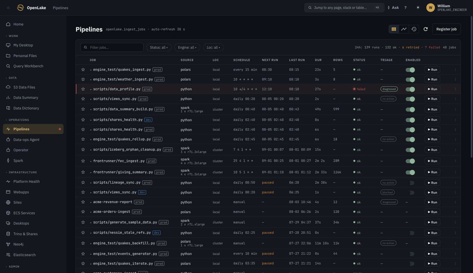 Pipelines: every pipeline as a registered job with its engine, cron schedule, cluster size, and one-click runs